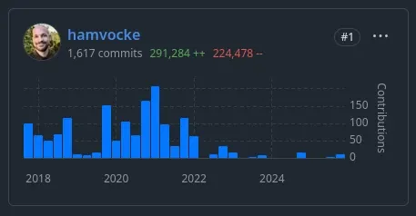 Commits, code über die Jahre
